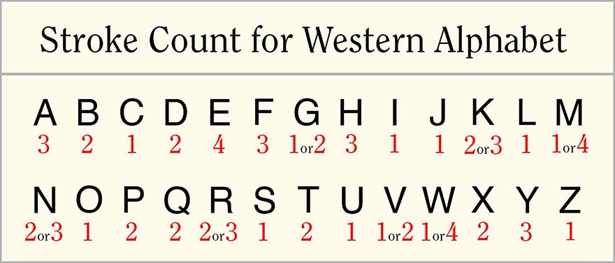 Stroke count for calculating your luck with a Western name