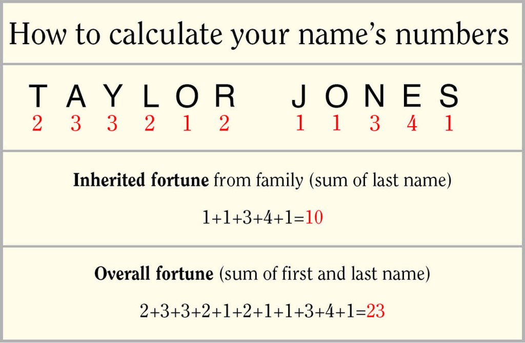 How to calculate your luck with a Western name